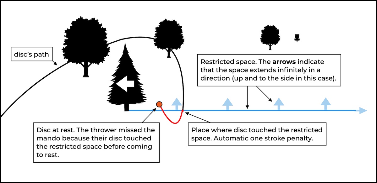 Cartoonish trees, baskets, and arrows showing how restricted space for mandos in disc golfworks