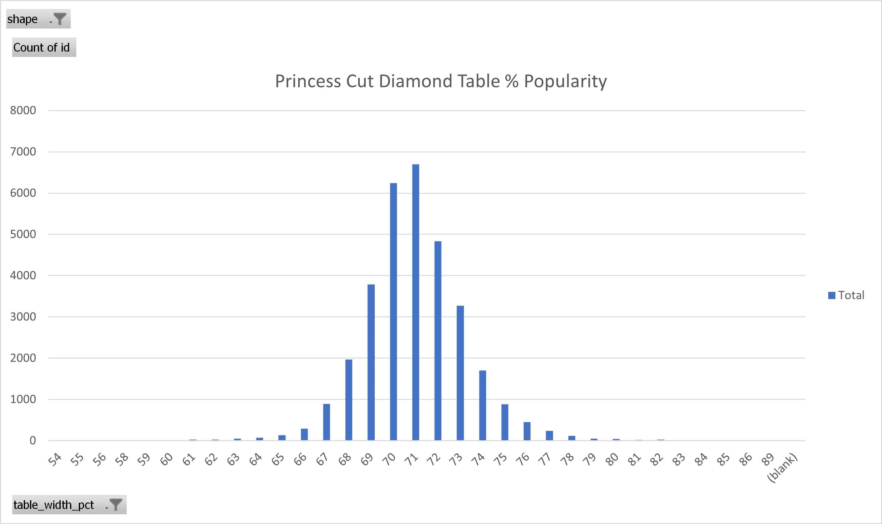 ideal table % for princess cut diamonds