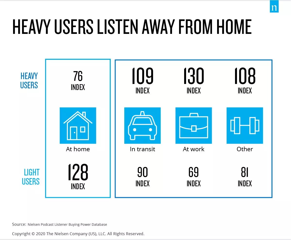 Data showing that heavy podcast listeners listen while away from home