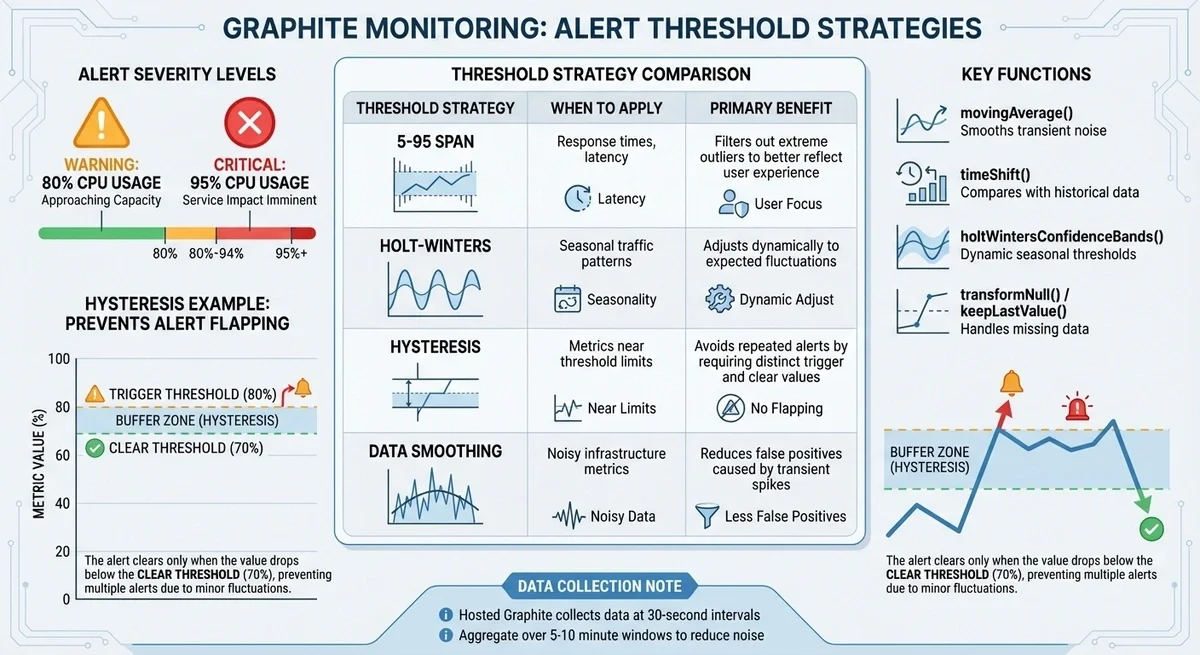 How to Set Up Effective Alert Thresholds in Graphite - 3