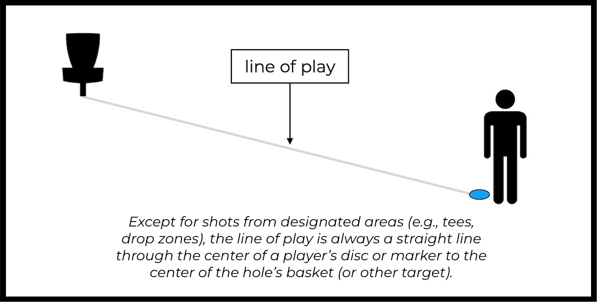 Basic illustration of "line of play" in disc golf