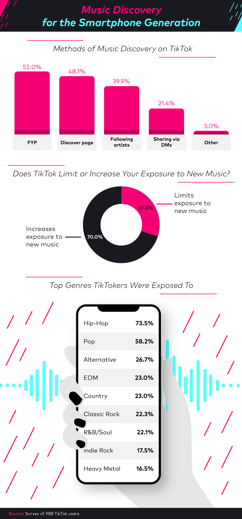 An overview of music exposure on TikTok.