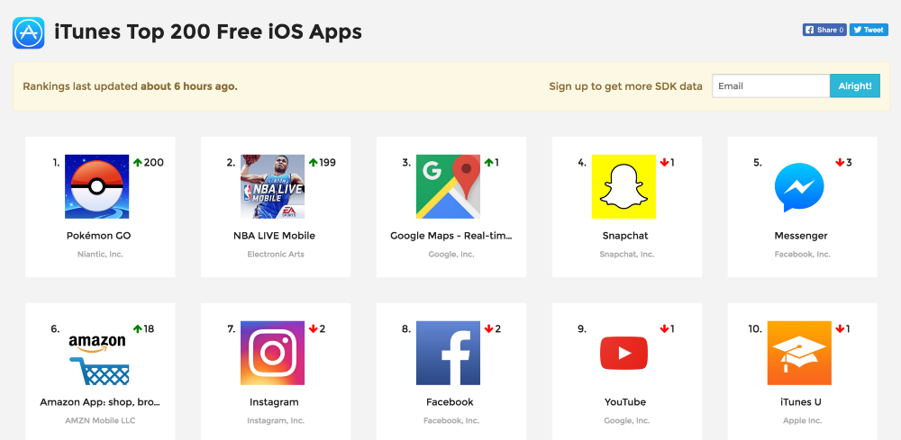 Top 200 Apps Chart on MightySignal