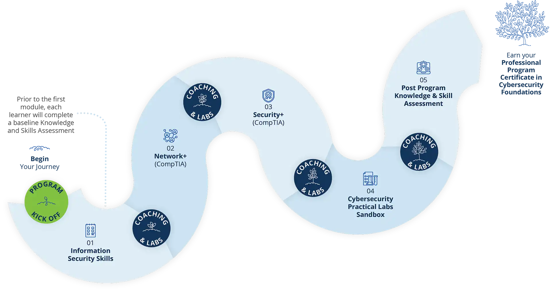 Infographic - Cybersecurity Foundations Professional Certificate Program