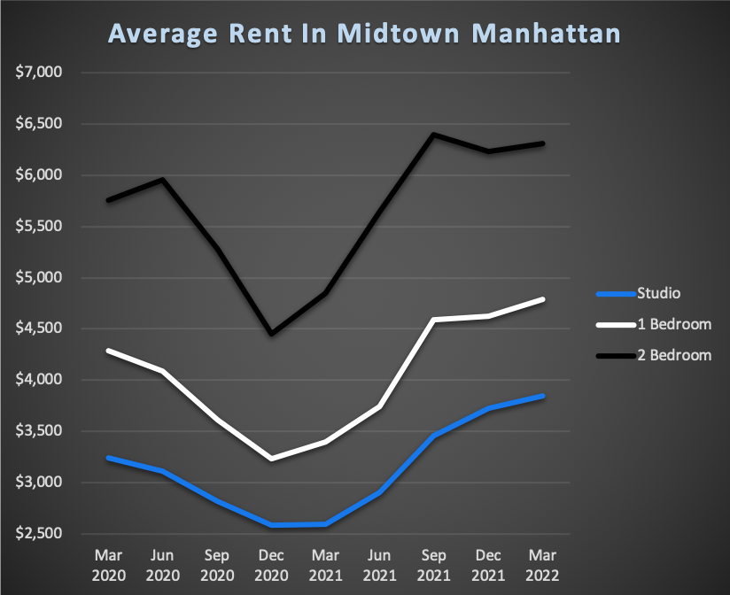 Average Rent In NYC For Midtown Manhattan 2022