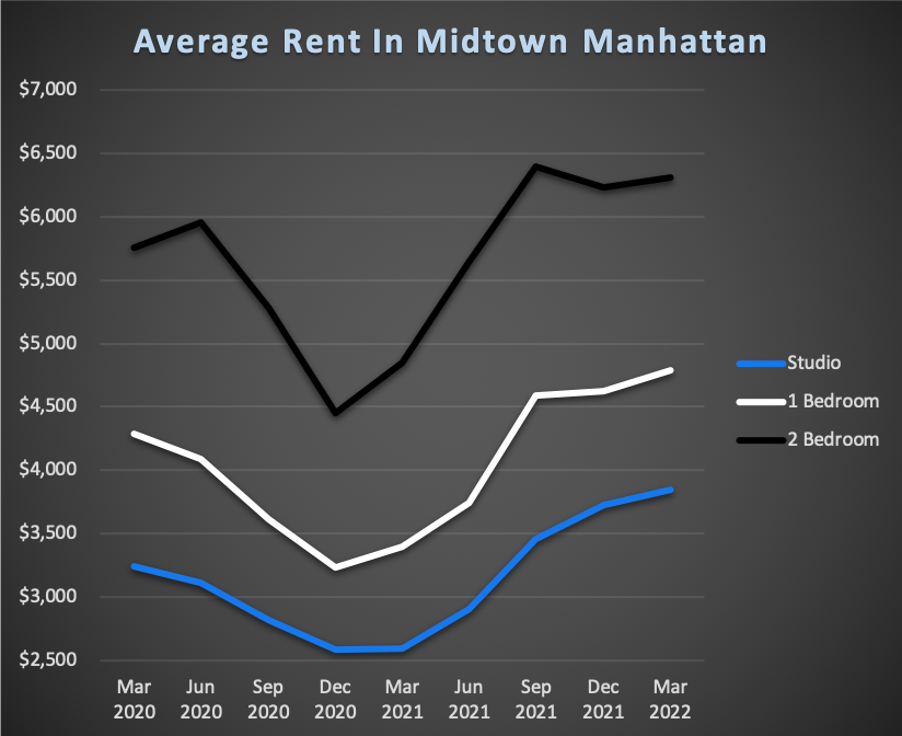 Whats The Average Rent In NYC By Neighborhood? Mar 2022