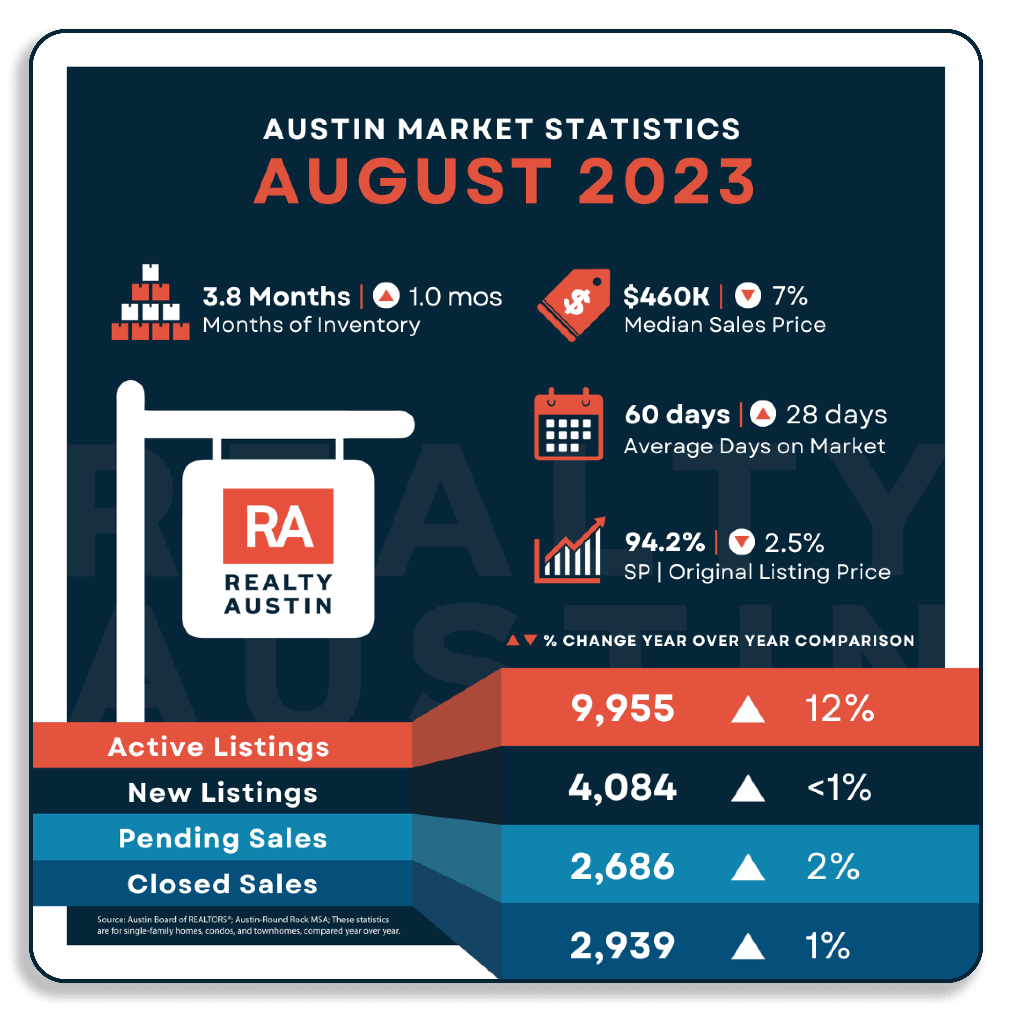 Austin Housing Market Report August 2023 Realty Austin