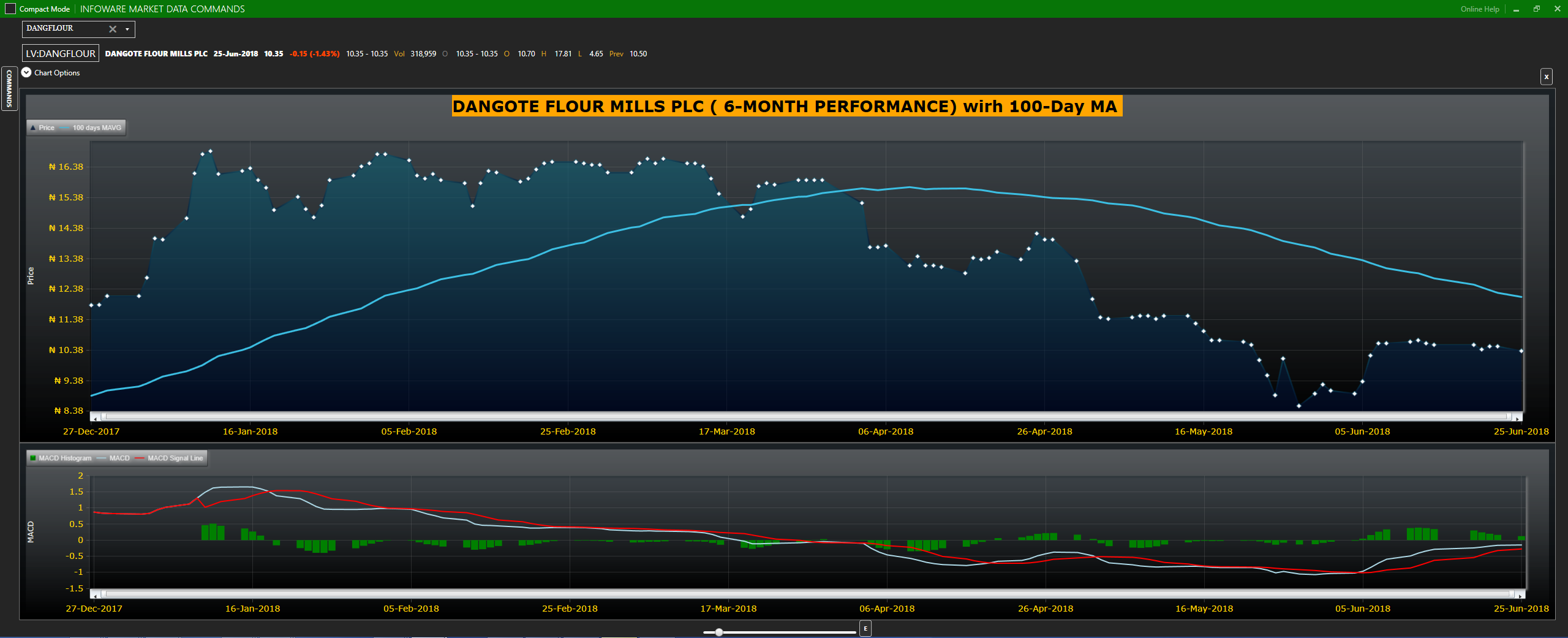 DANGOTE FLOUR stocks