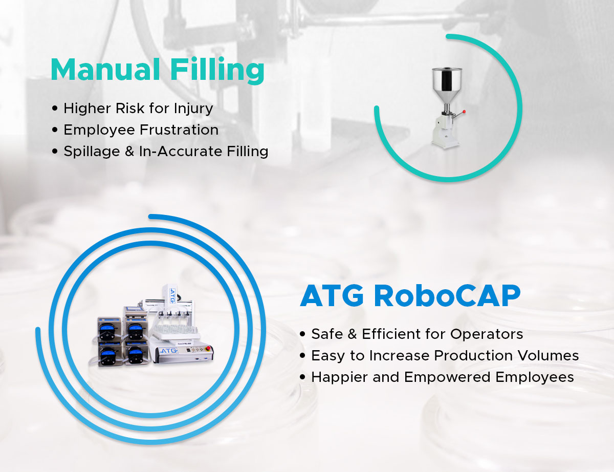 Manual filling with list of cons. Higher Risk for Injury, Employee Frestration, spillage & In-accurate filling. With RoboCAP machine below listing, Safe and efficient for operators, easy to increase production volumes, happier and empowered employers.  