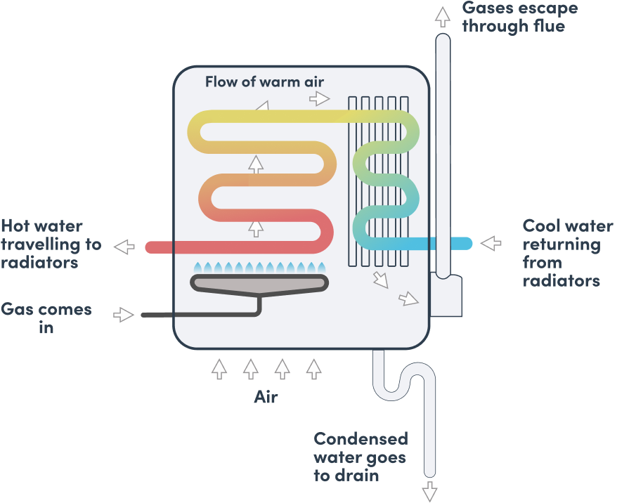 What is a Condensing Boiler and How Does it Work?