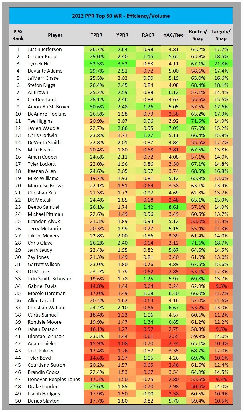 WR Market Share Statistical Breakdown