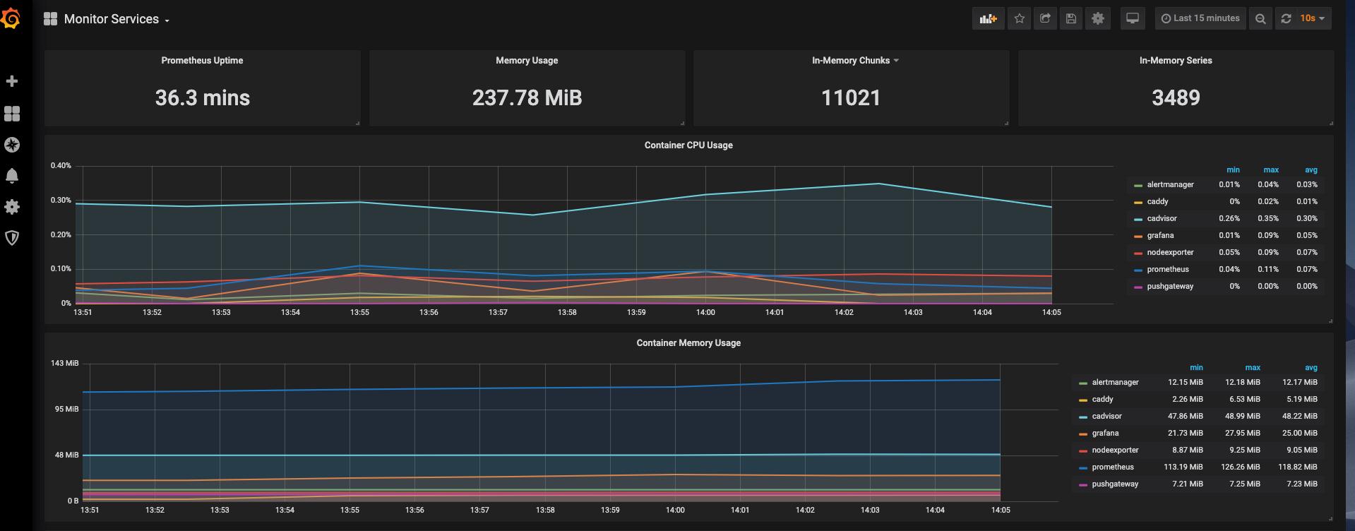 Monitoring Services