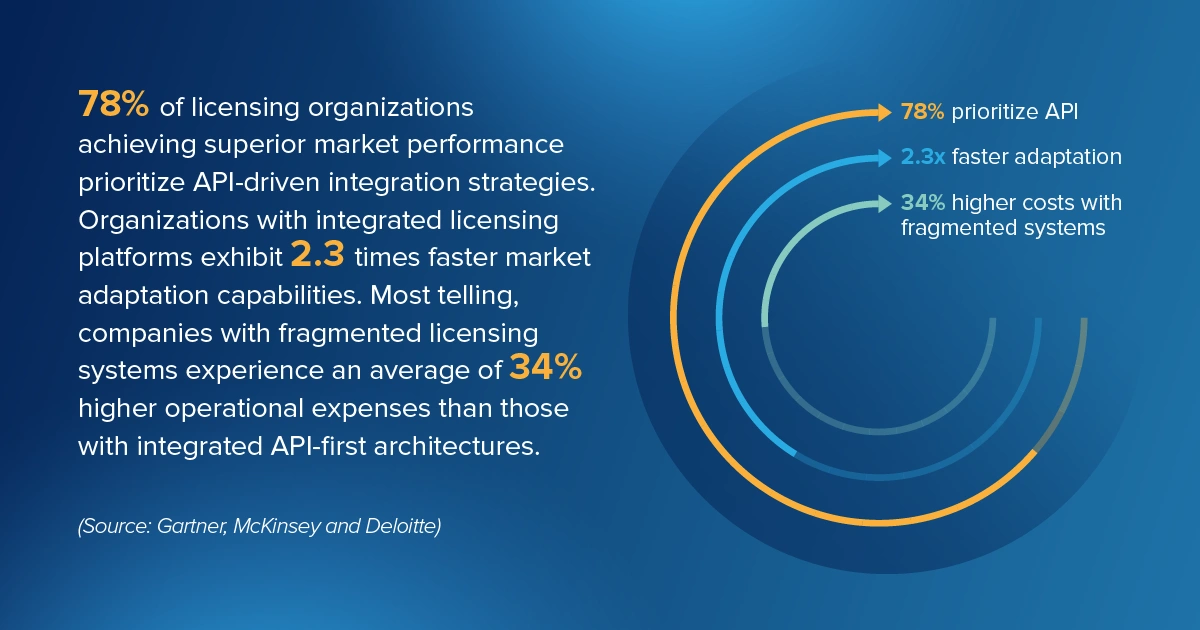 api integrated licensing platforms 