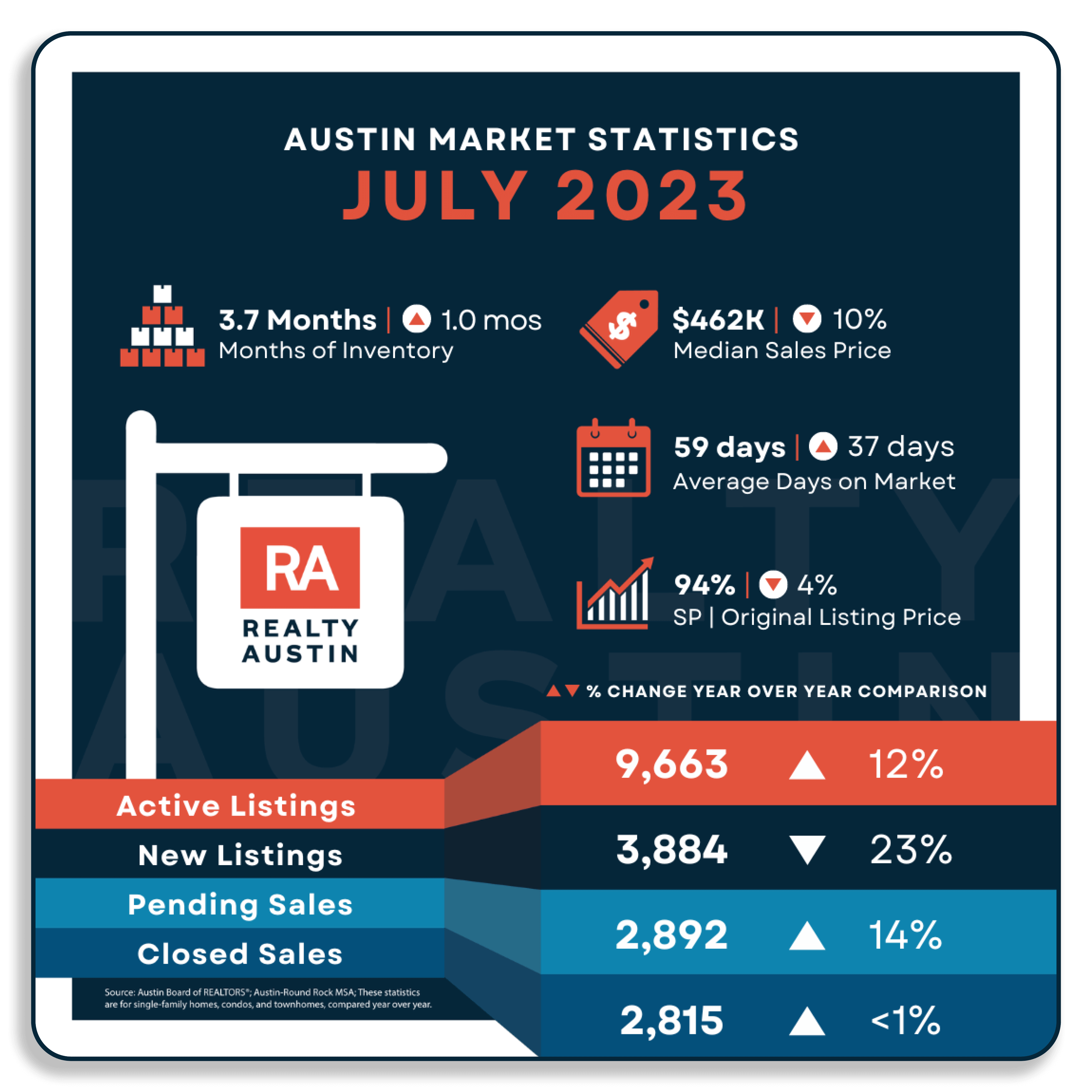 Austin Housing Market Report July 2023 Realty Austin