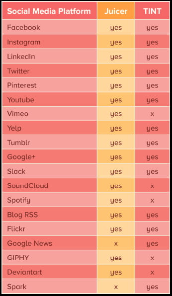 social media platforms supported by juicer and tint