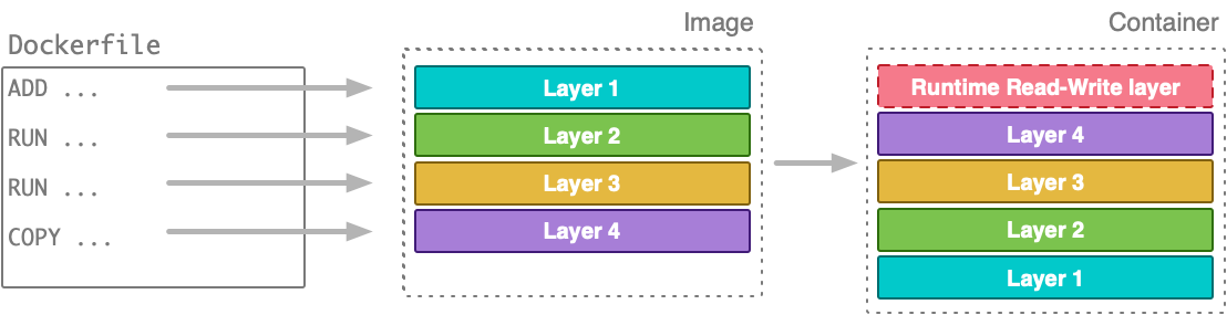 Relationship between Dockerfile and layered images