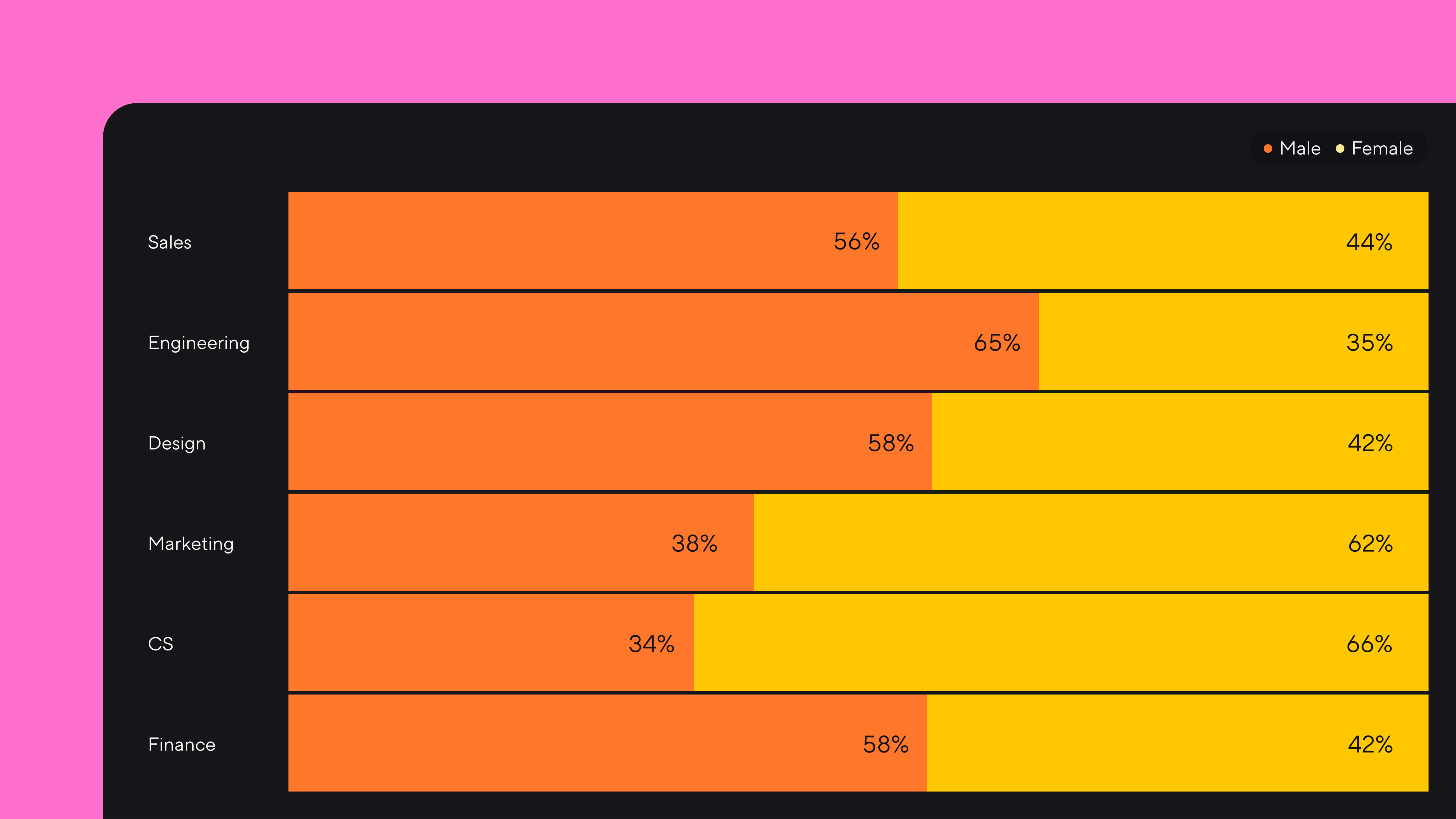 Dandi's new horizontal bar charts. We see male and female representation across six different departments—sales, engineering, design, marketing, CS, finance. Males are represented by orange, females by yellow. The whole graph is set against a bright pink background.