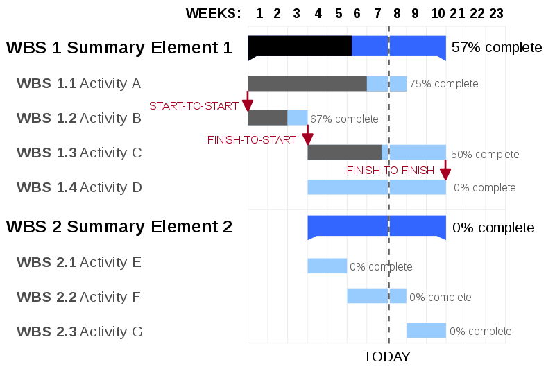 Gantt chart example