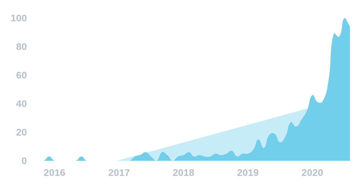 The 9 Major CPG Industry Trends Of 2020