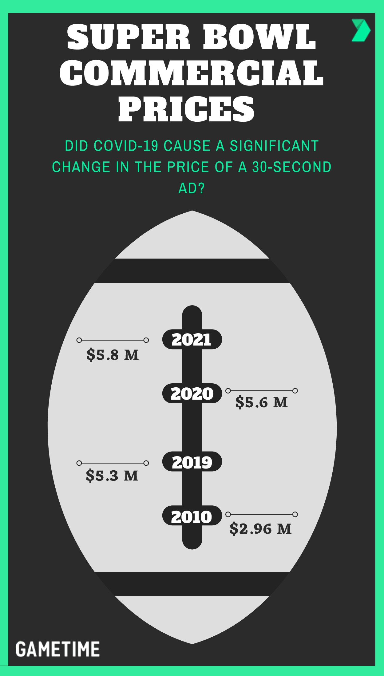 Super Bowl Commercials Price: 2020 vs 2021