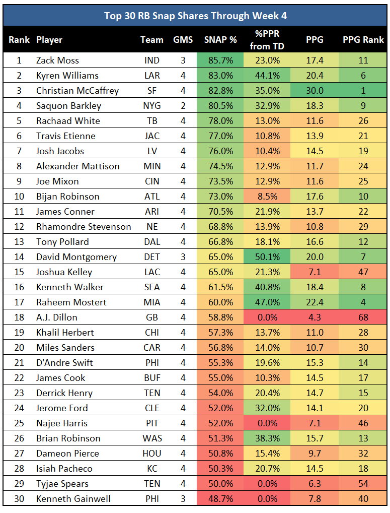 Top 30 fantasy scorers: Week 1