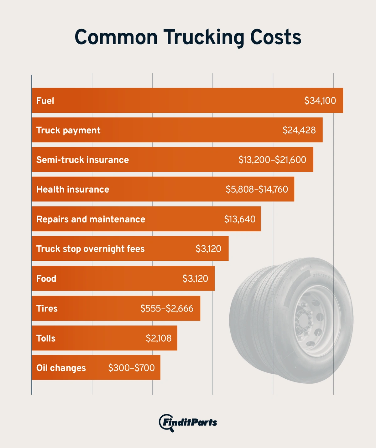 Bar chart showing common trucking costs including fuel, truck payment, insurance, repairs and maintenance, truck stop overnight fees, tires, tolls, and oil changes