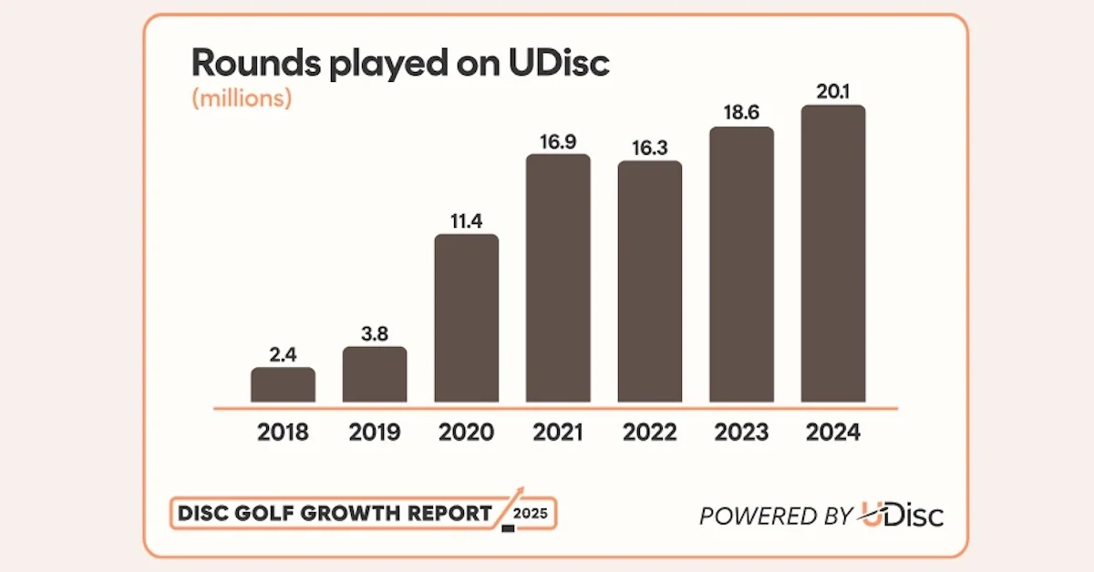 Bar graph showing disc golf rounds scored with UDisc generally increasing over time