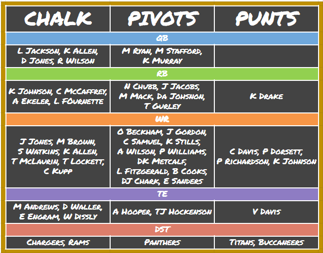 DraftKings NFL Picks: Chalk, Pivots, and Punts for Week 4