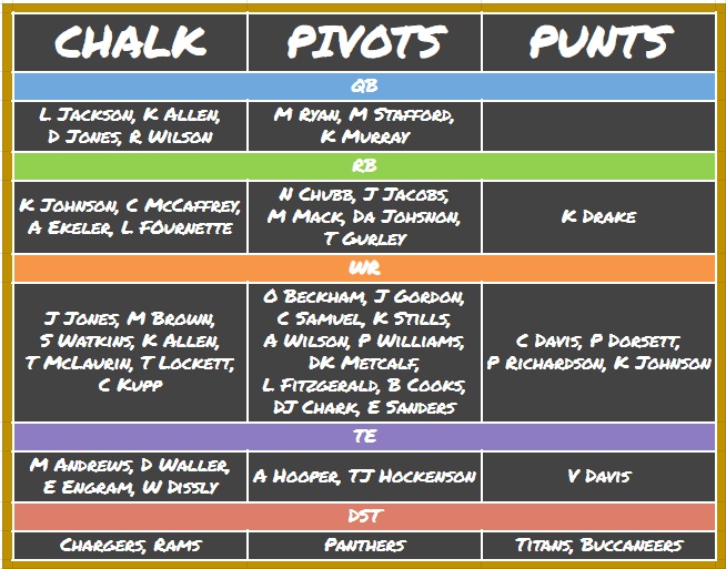 DraftKings NFL Picks Week 7: Chalk, Pivots, and Punts