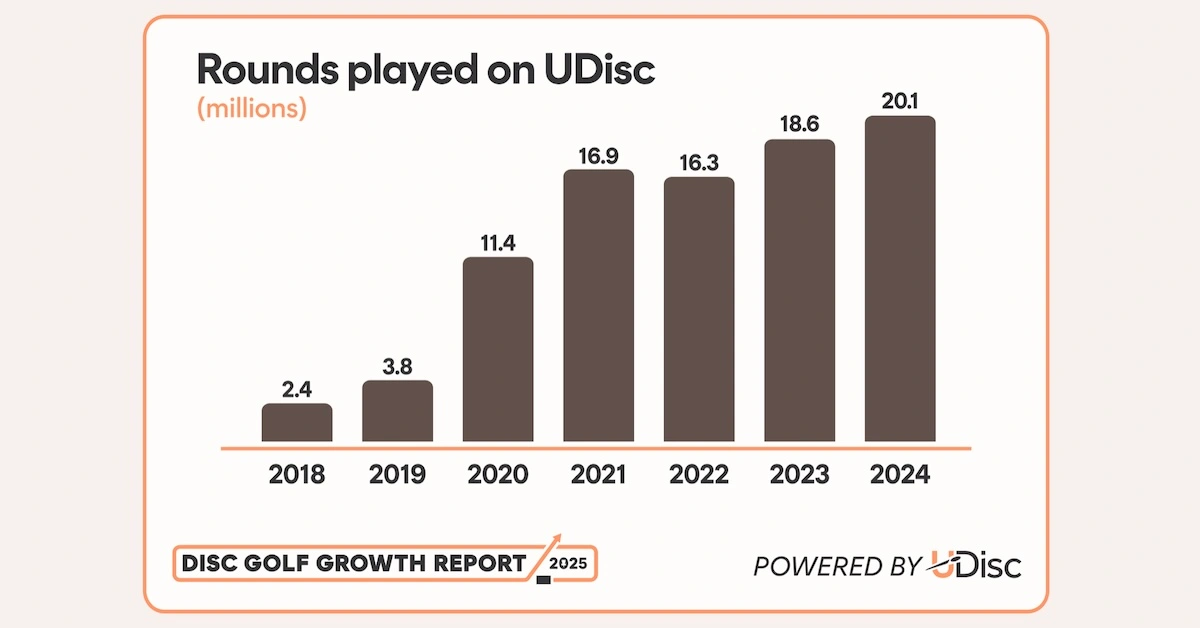 Bar chart showing rising numbers of disc golf rounds recorded with UDisc app