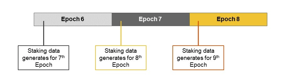 mina protocol epoch staking data