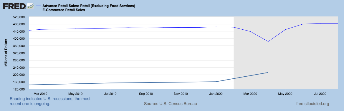 A graph of e-commerce sales compared to total retail sales for 2009 to 2019.