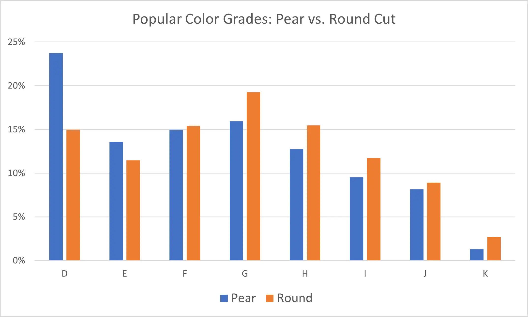 pear vs round cut diamonds by color grade