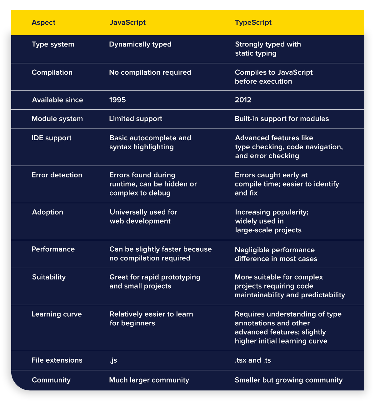 typescript vs javascript additional differences chart