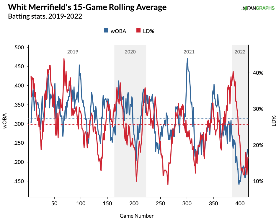 Whit Merrifield Stats & Scouting Report — College Baseball, MLB