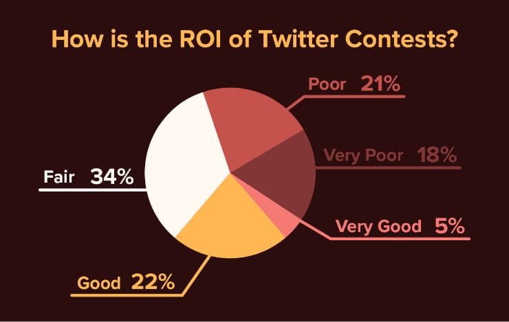 How is the ROI of Twitter contests?