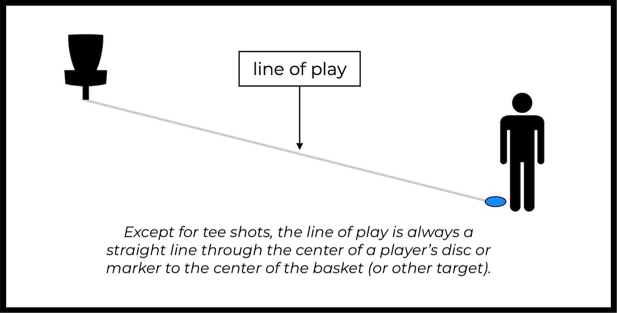 Basic illustration of "line of play" in disc golf