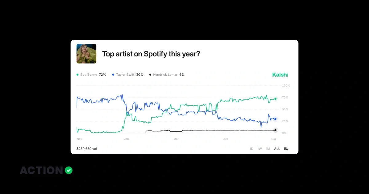 Will Taylor or Bad Bunny finish as Spotify&rsquo;s global top artist? - Music Predictions on Kalshi