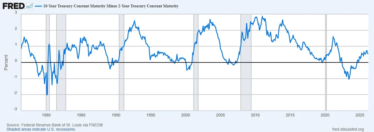 Picture3 - market yield on us treasure securities constant maturity - FRED.webp