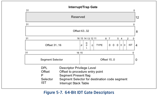 Screenshot of Interrupt Descriptor Table entry diagram for x86_64 CPUs