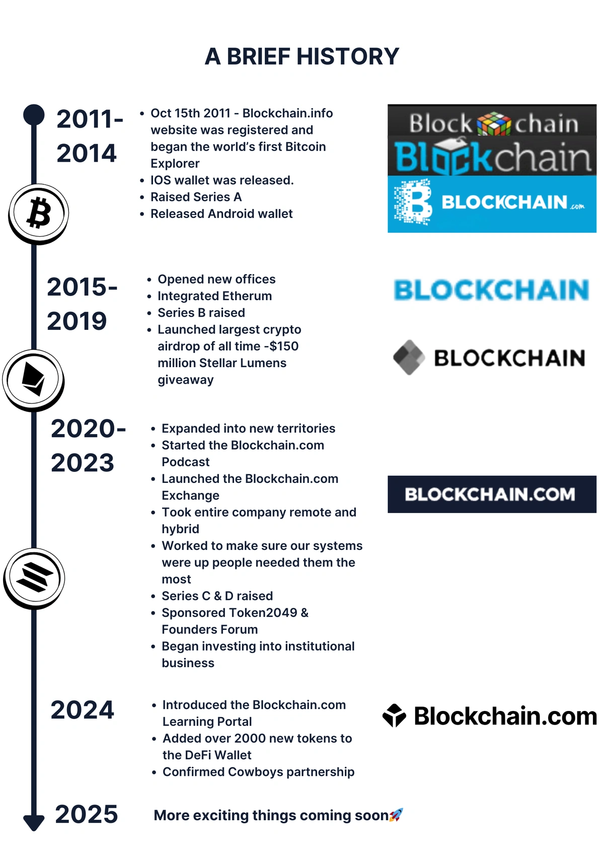 Blockchain History Timeline .webp