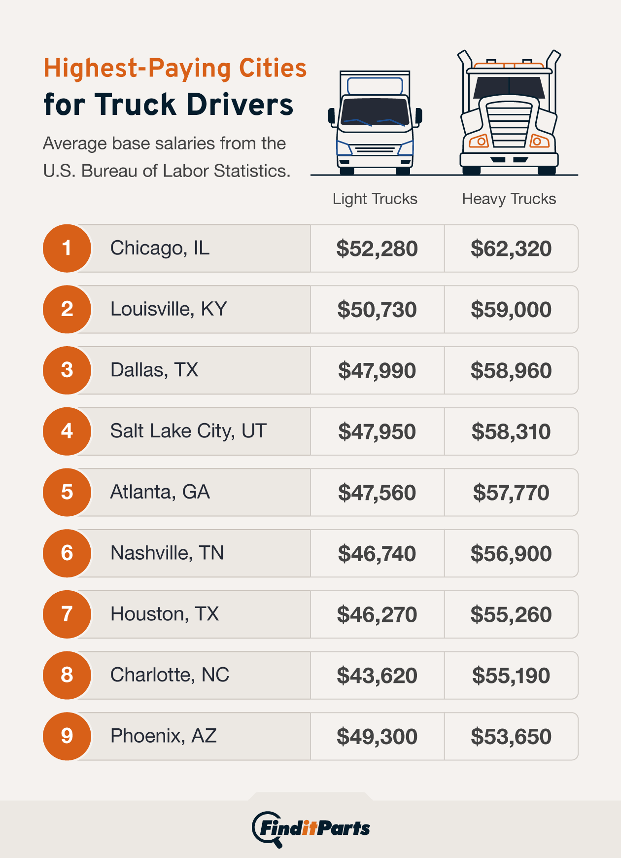 Illustrated chart showing the highest paying cities for truck drivers