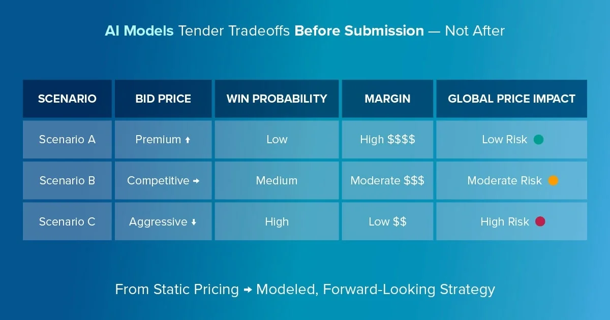 pharma contract pricing bid strategy