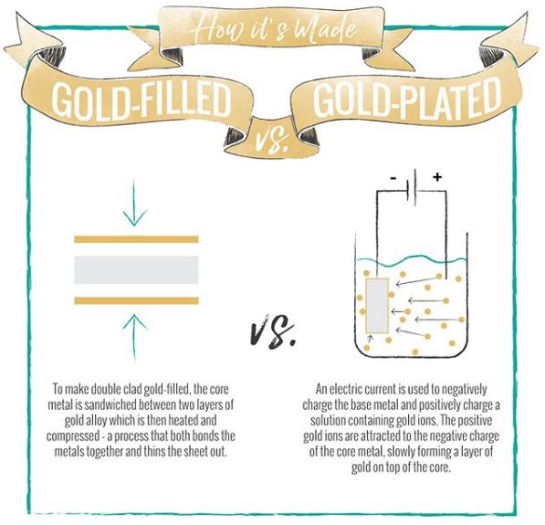 Graphic - gold-filled vs gold-plated