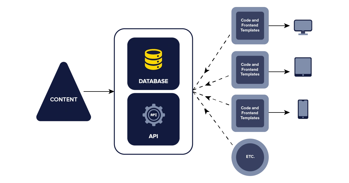 Simple headless cms diagram