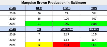 2022 NFL Draft Fantasy Football Fallout: Arizona Cardinals Trade For Marquise  Brown