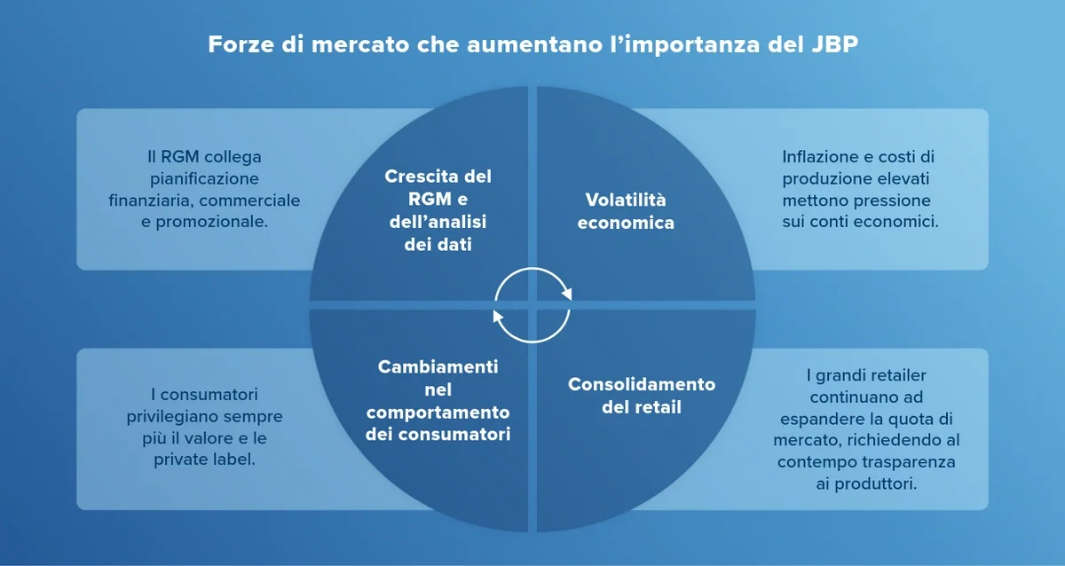 Consumer Products Joint Business Planning CPG