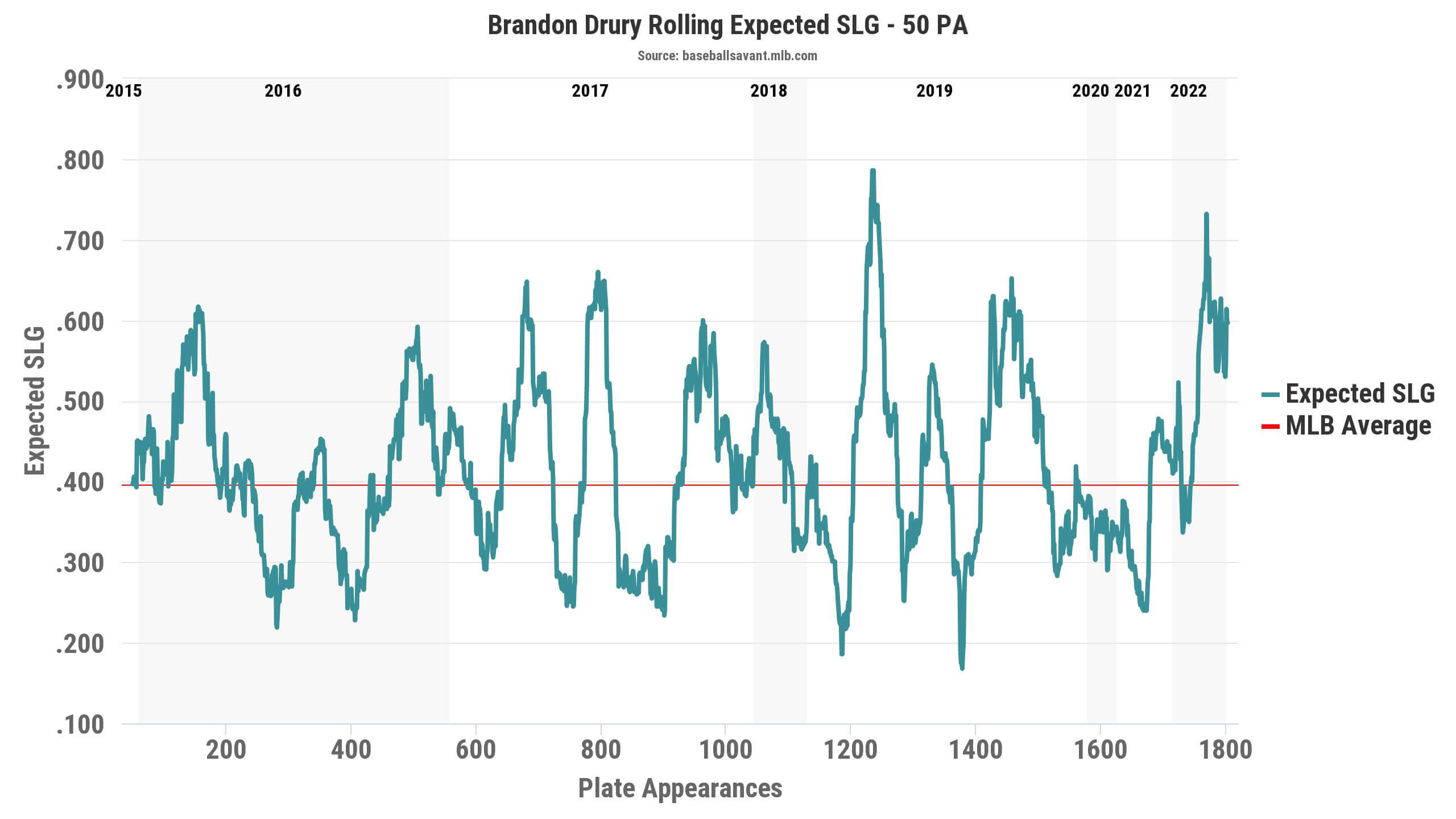 Brendan Donovan Statcast, Visuals & Advanced Metrics, MLB.com