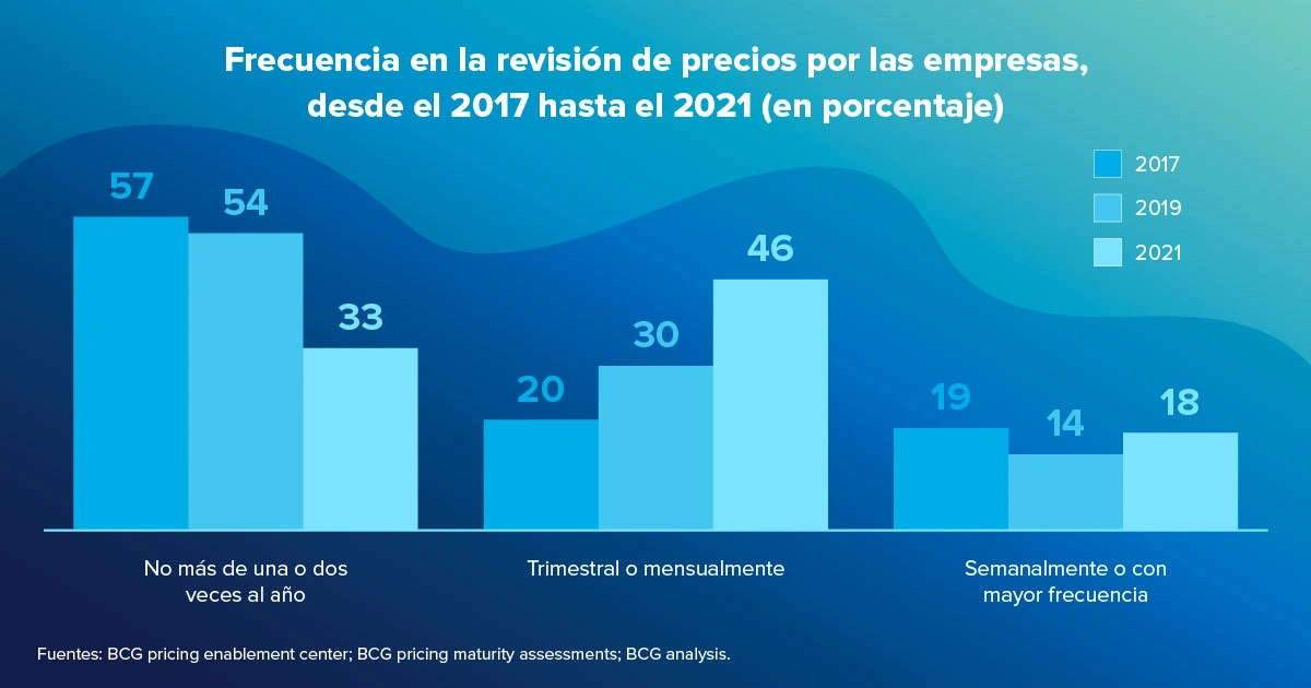 Cómo fijar precios correctamente en el sector del retail