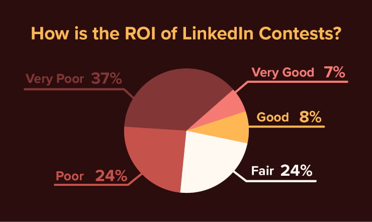 How is the ROI of LinkedIn contests?